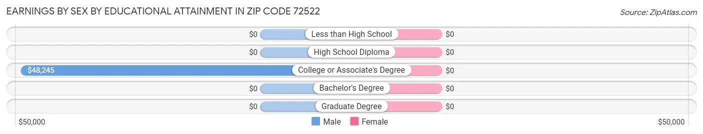 Earnings by Sex by Educational Attainment in Zip Code 72522