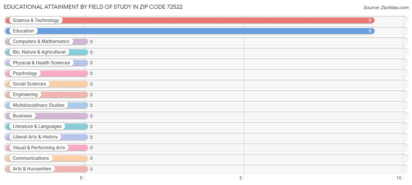 Educational Attainment by Field of Study in Zip Code 72522