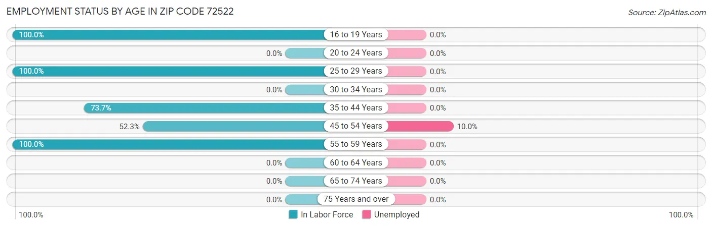 Employment Status by Age in Zip Code 72522