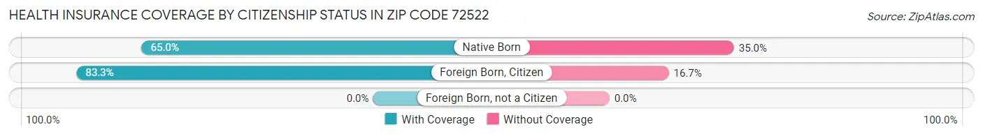 Health Insurance Coverage by Citizenship Status in Zip Code 72522