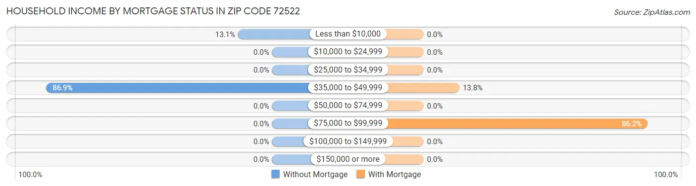Household Income by Mortgage Status in Zip Code 72522
