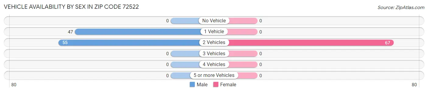 Vehicle Availability by Sex in Zip Code 72522