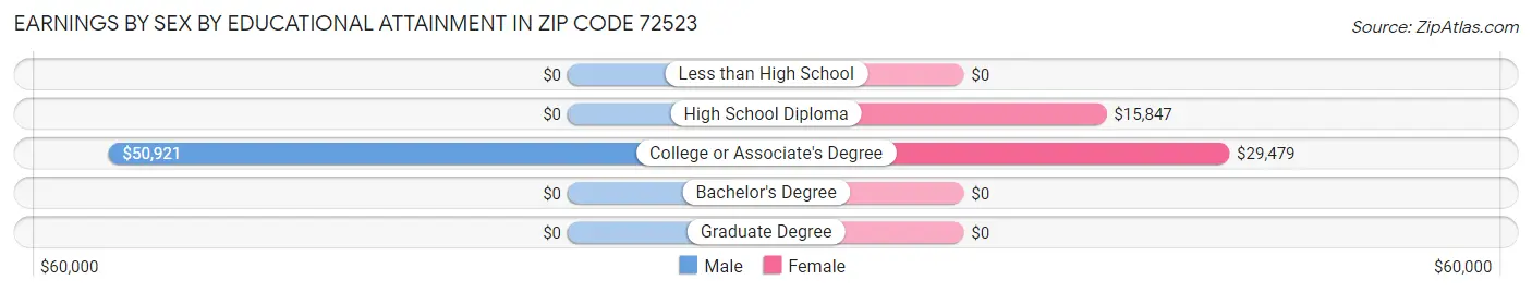 Earnings by Sex by Educational Attainment in Zip Code 72523