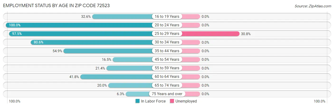 Employment Status by Age in Zip Code 72523