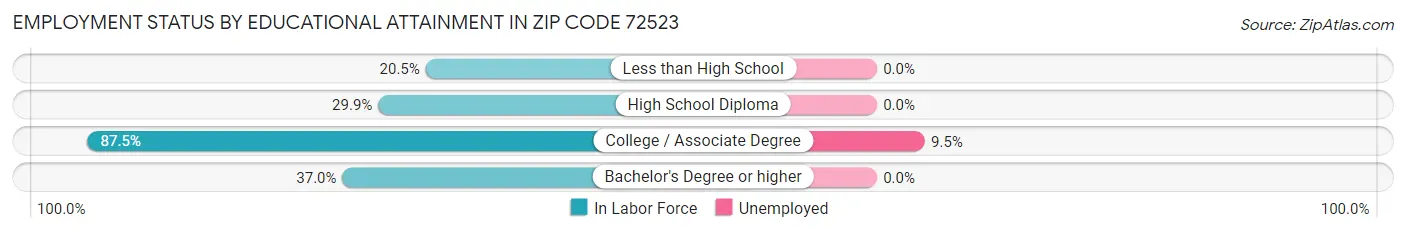 Employment Status by Educational Attainment in Zip Code 72523
