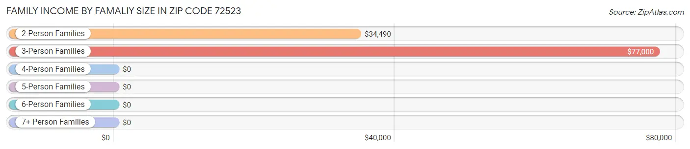 Family Income by Famaliy Size in Zip Code 72523