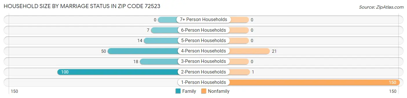 Household Size by Marriage Status in Zip Code 72523