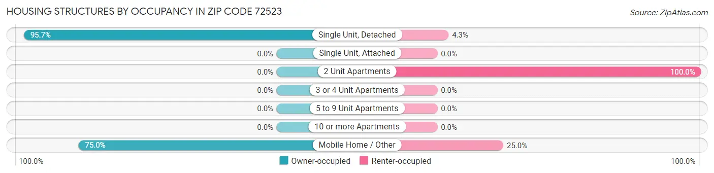 Housing Structures by Occupancy in Zip Code 72523