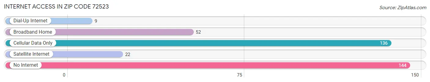 Internet Access in Zip Code 72523