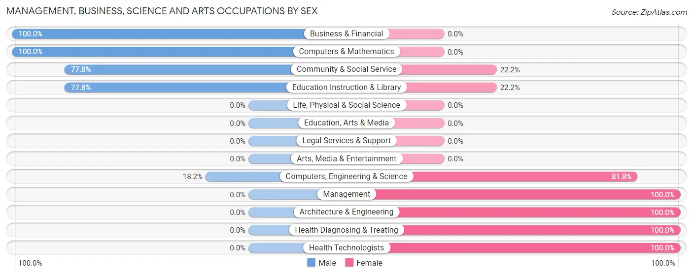 Management, Business, Science and Arts Occupations by Sex in Zip Code 72523