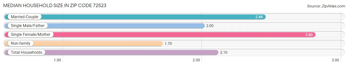 Median Household Size in Zip Code 72523