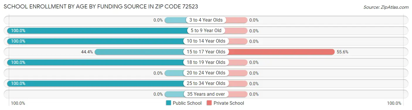 School Enrollment by Age by Funding Source in Zip Code 72523