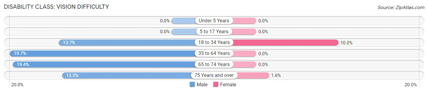 Disability in Zip Code 72523: <span>Vision Difficulty</span>