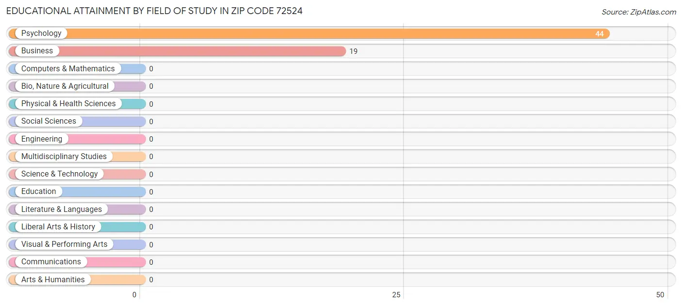 Educational Attainment by Field of Study in Zip Code 72524