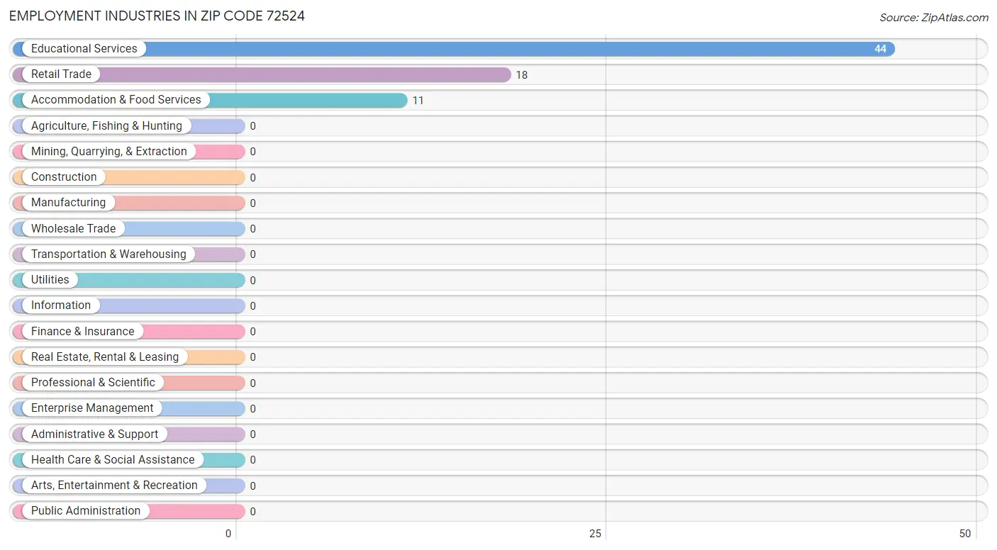 Employment Industries in Zip Code 72524