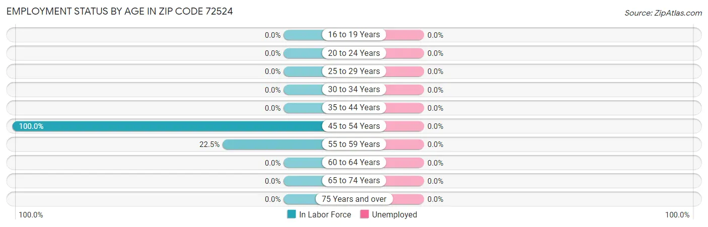 Employment Status by Age in Zip Code 72524