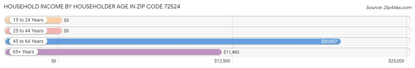 Household Income by Householder Age in Zip Code 72524