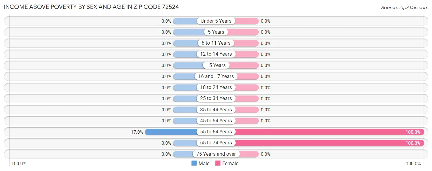 Income Above Poverty by Sex and Age in Zip Code 72524