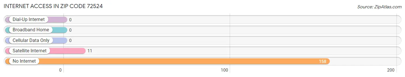 Internet Access in Zip Code 72524