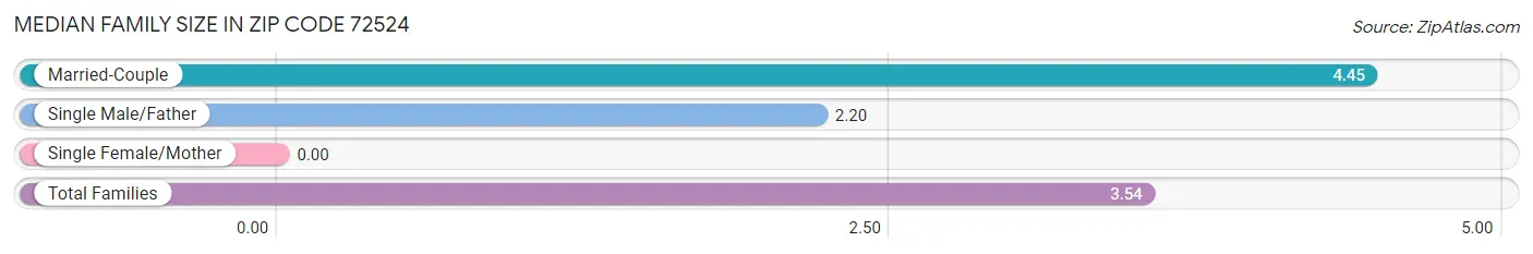 Median Family Size in Zip Code 72524