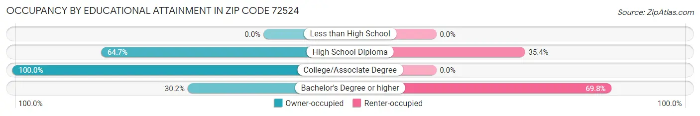 Occupancy by Educational Attainment in Zip Code 72524