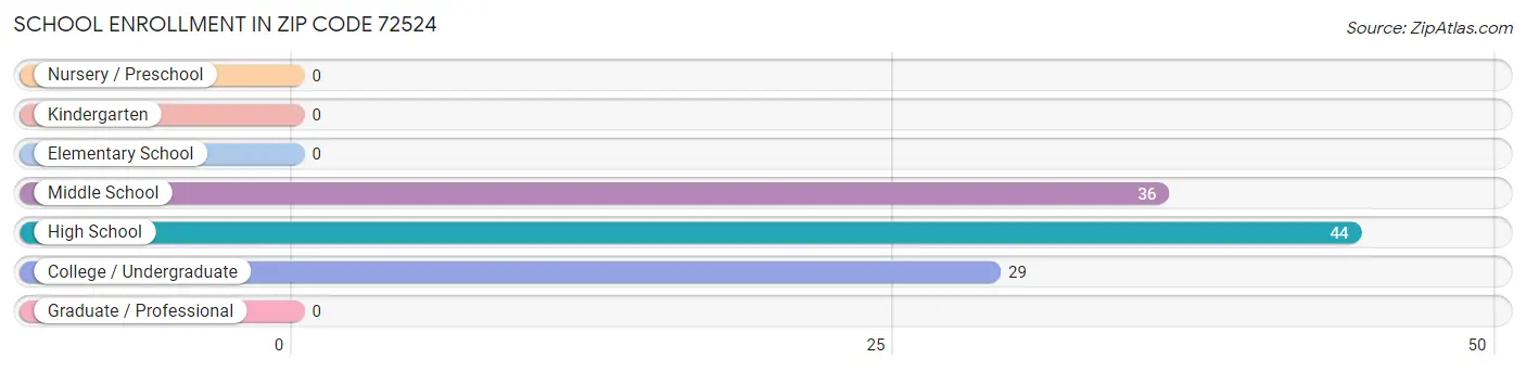 School Enrollment in Zip Code 72524