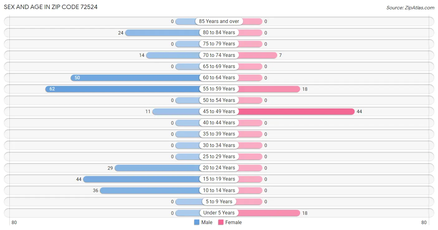 Sex and Age in Zip Code 72524