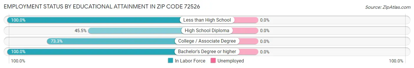 Employment Status by Educational Attainment in Zip Code 72526