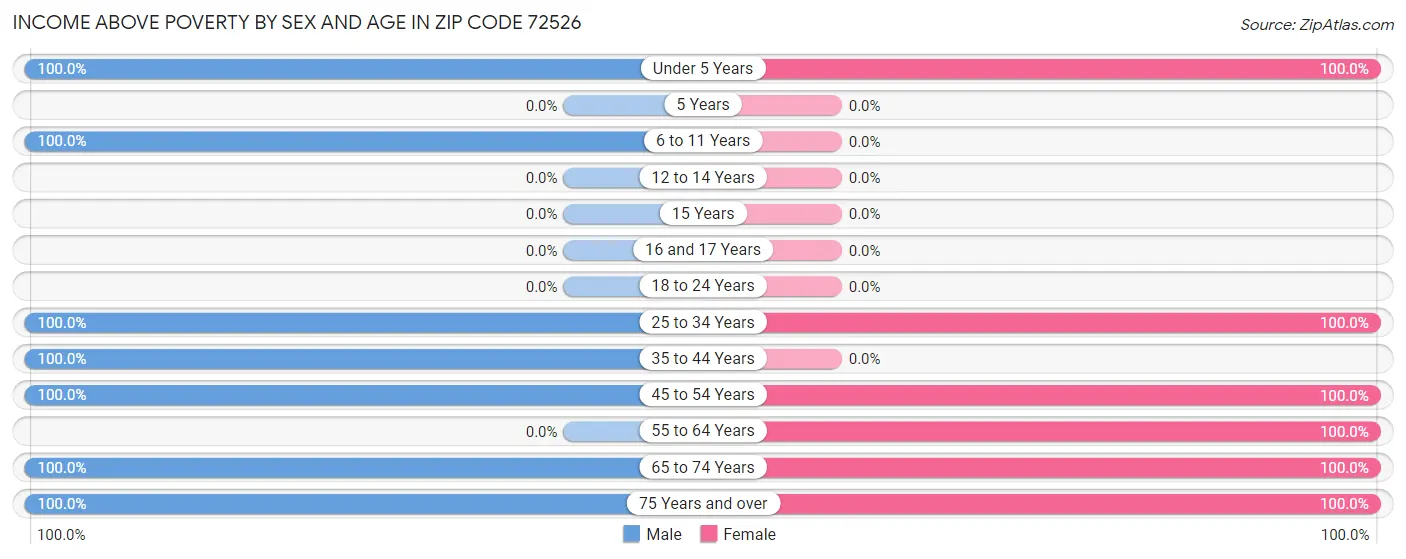 Income Above Poverty by Sex and Age in Zip Code 72526