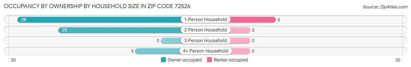 Occupancy by Ownership by Household Size in Zip Code 72526