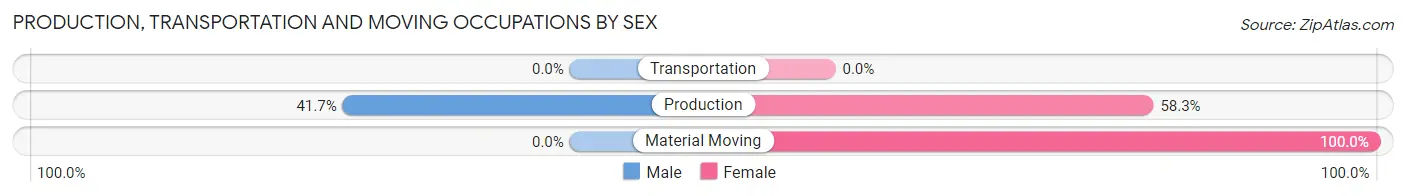 Production, Transportation and Moving Occupations by Sex in Zip Code 72526