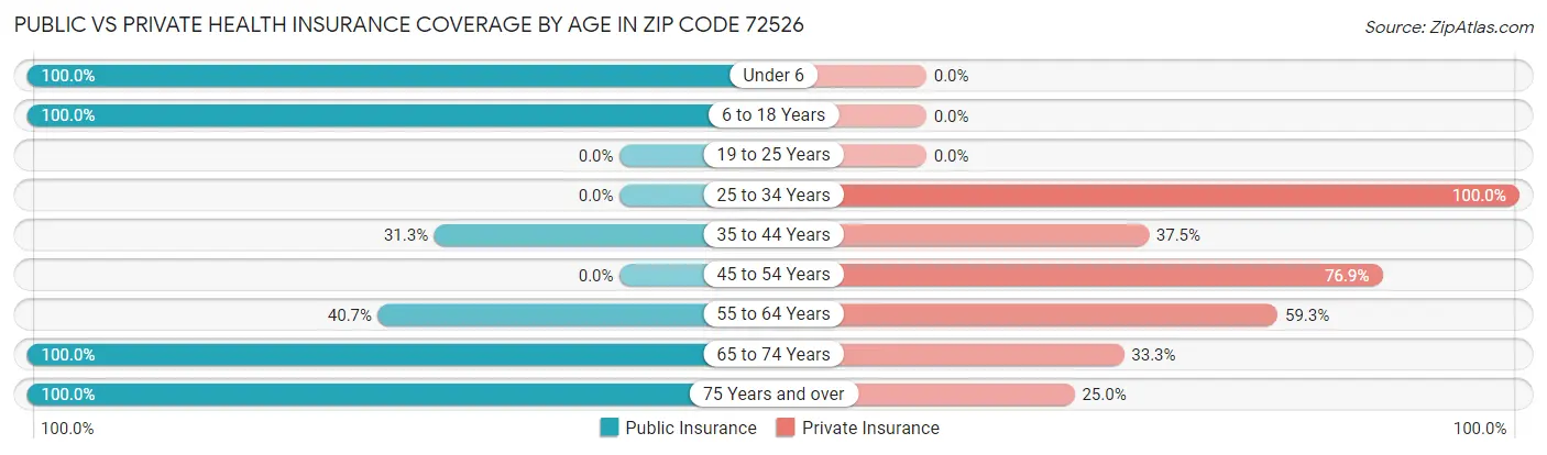 Public vs Private Health Insurance Coverage by Age in Zip Code 72526