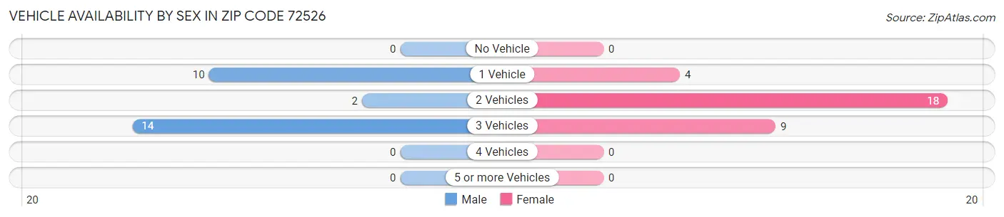 Vehicle Availability by Sex in Zip Code 72526