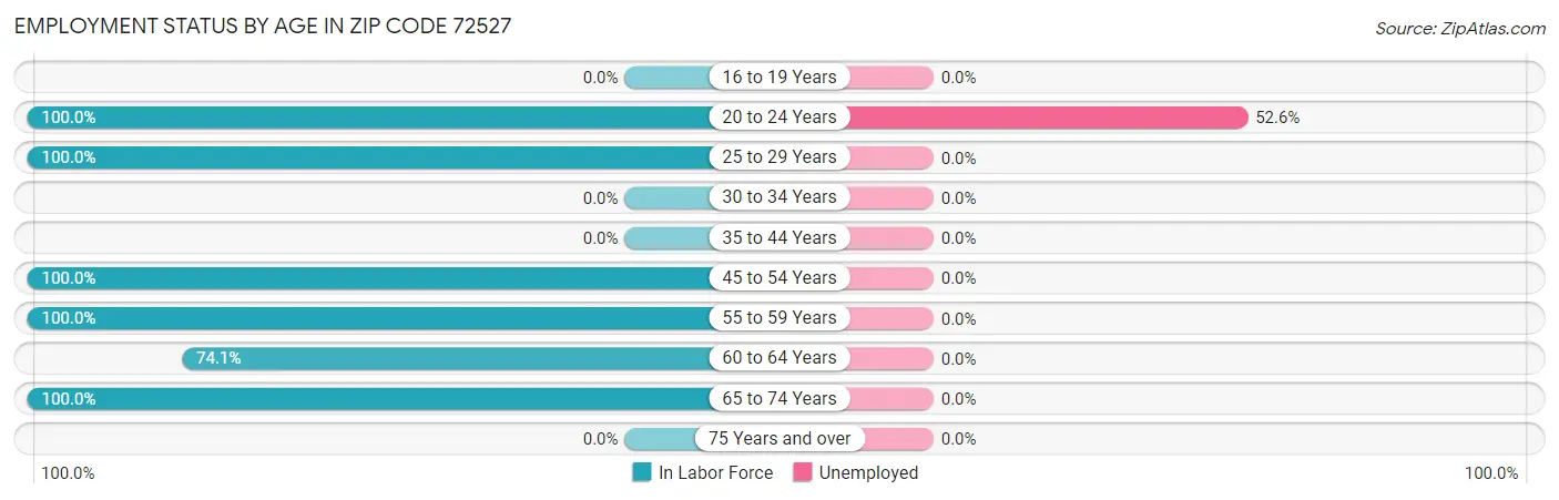 Employment Status by Age in Zip Code 72527