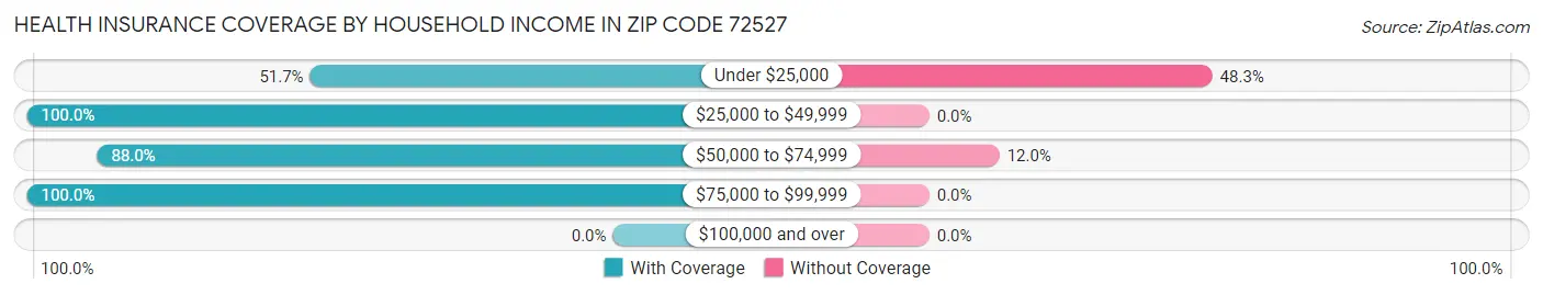 Health Insurance Coverage by Household Income in Zip Code 72527