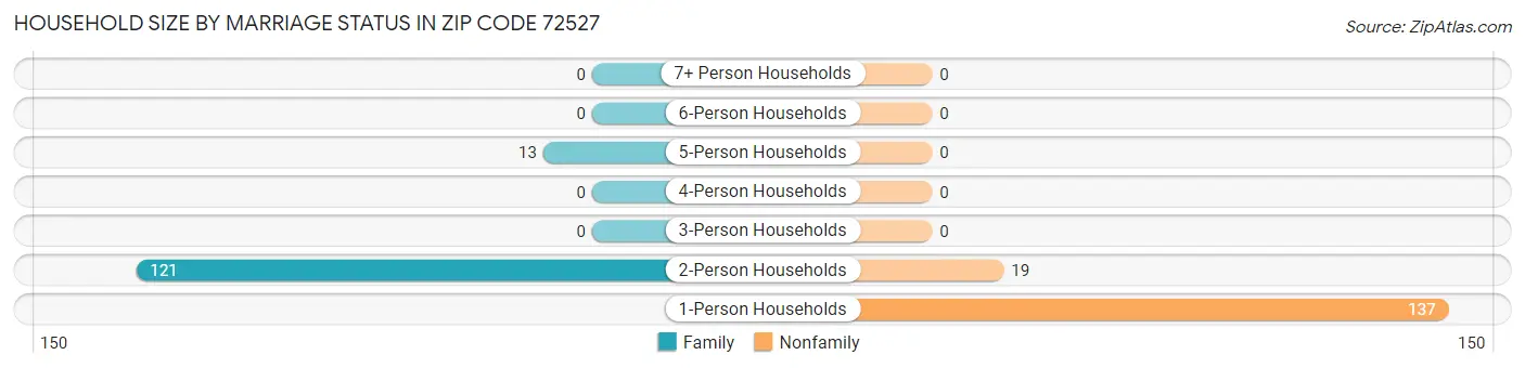 Household Size by Marriage Status in Zip Code 72527