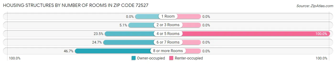 Housing Structures by Number of Rooms in Zip Code 72527
