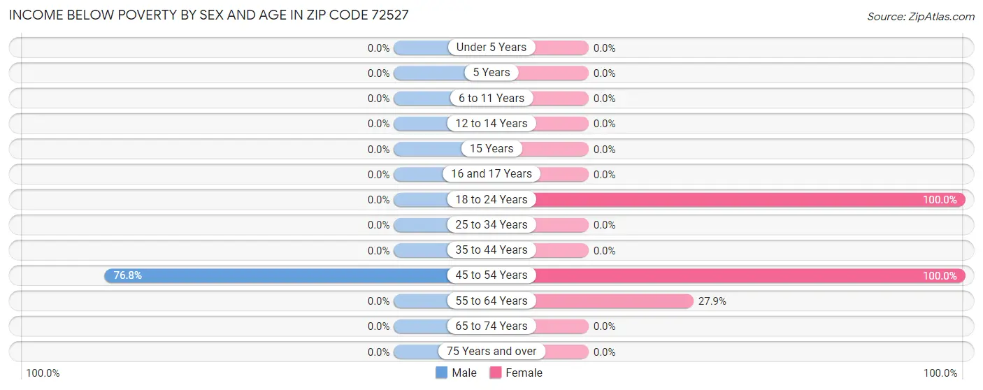 Income Below Poverty by Sex and Age in Zip Code 72527