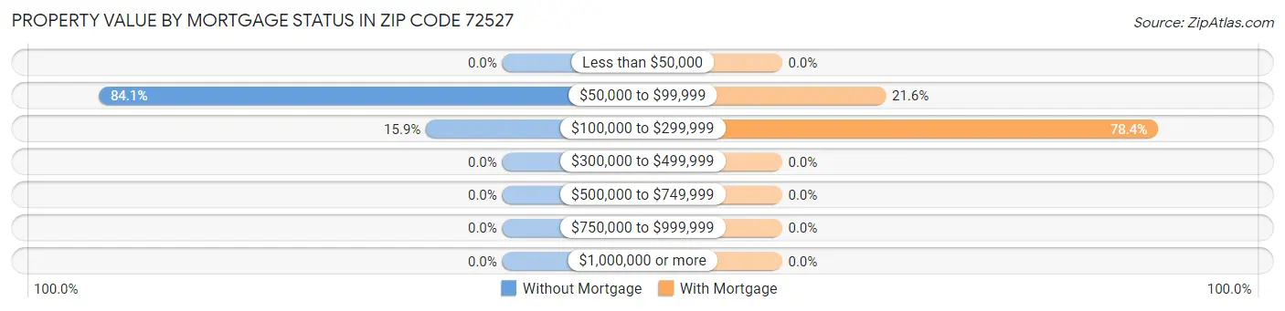 Property Value by Mortgage Status in Zip Code 72527