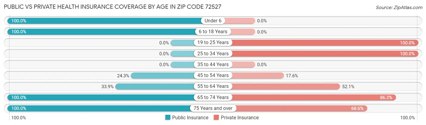 Public vs Private Health Insurance Coverage by Age in Zip Code 72527