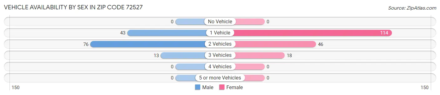 Vehicle Availability by Sex in Zip Code 72527