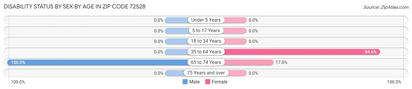 Disability Status by Sex by Age in Zip Code 72528