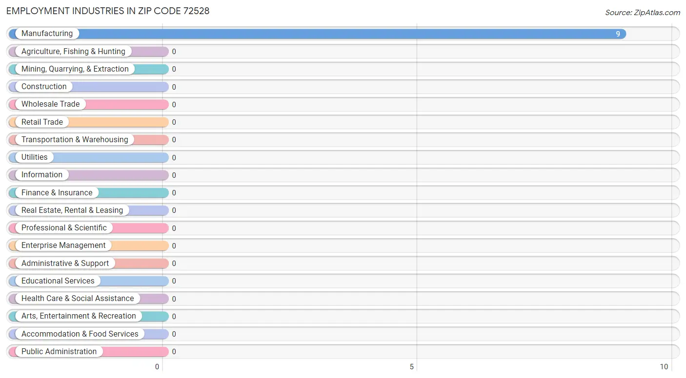 Employment Industries in Zip Code 72528