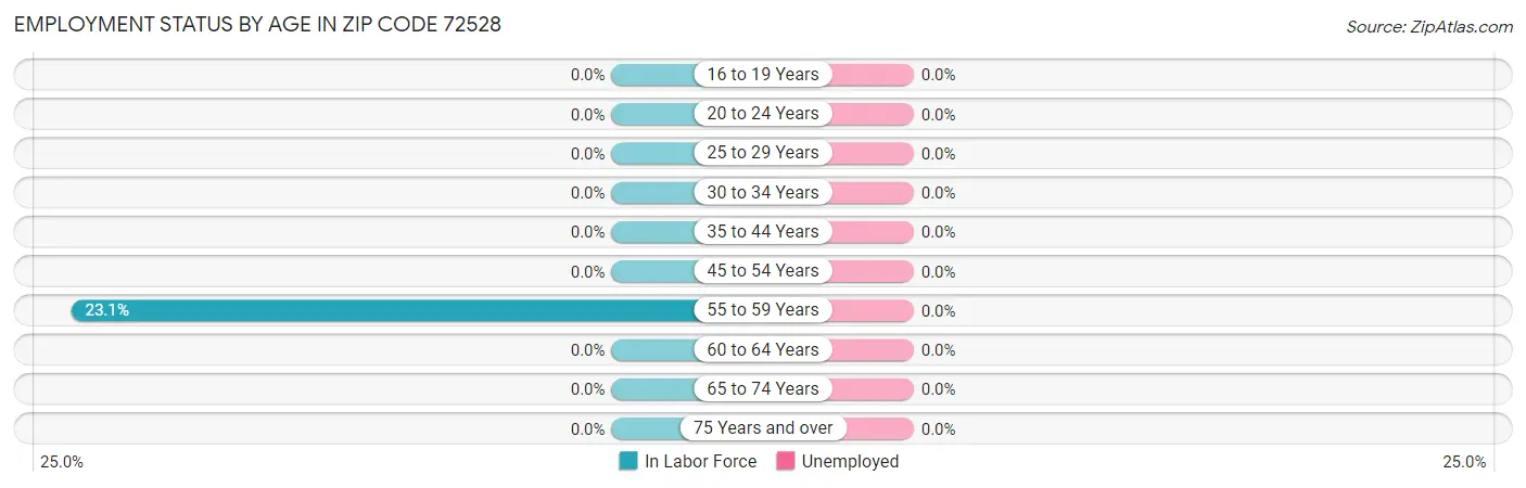 Employment Status by Age in Zip Code 72528