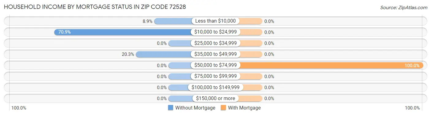 Household Income by Mortgage Status in Zip Code 72528