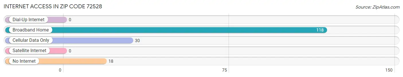 Internet Access in Zip Code 72528