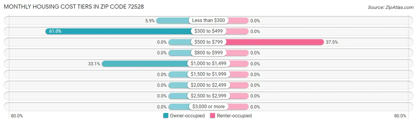 Monthly Housing Cost Tiers in Zip Code 72528