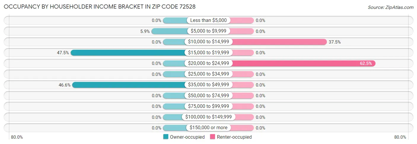 Occupancy by Householder Income Bracket in Zip Code 72528