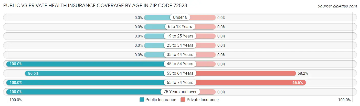 Public vs Private Health Insurance Coverage by Age in Zip Code 72528