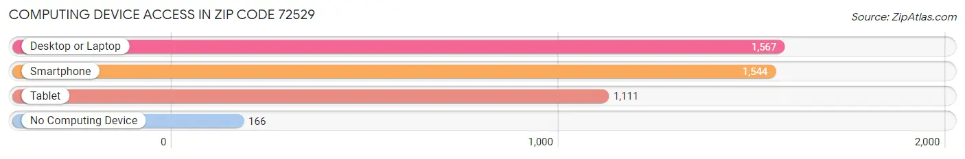 Computing Device Access in Zip Code 72529